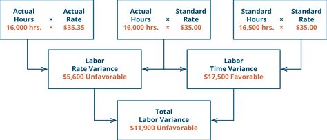 direct labor variance|10.7 Direct Labor Variances – Financial and .